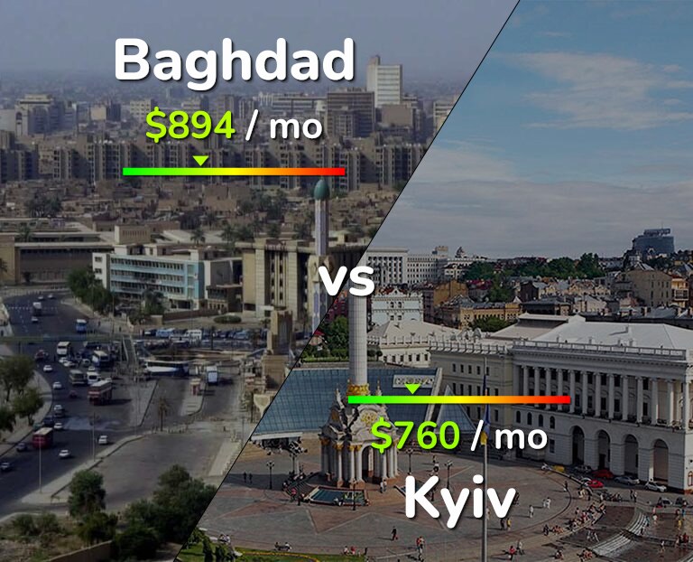 Cost of living in Baghdad vs Kyiv infographic