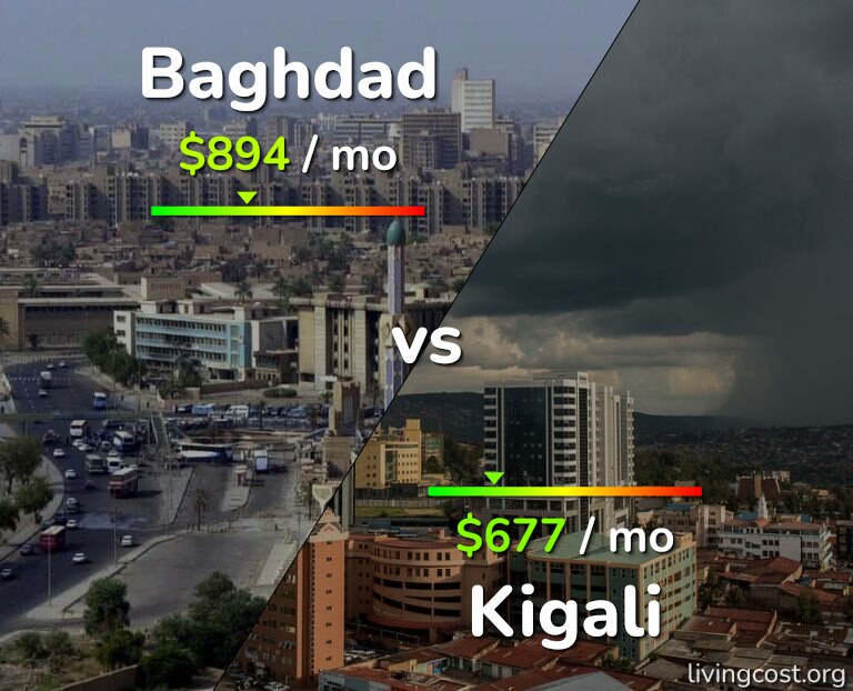 Cost of living in Baghdad vs Kigali infographic