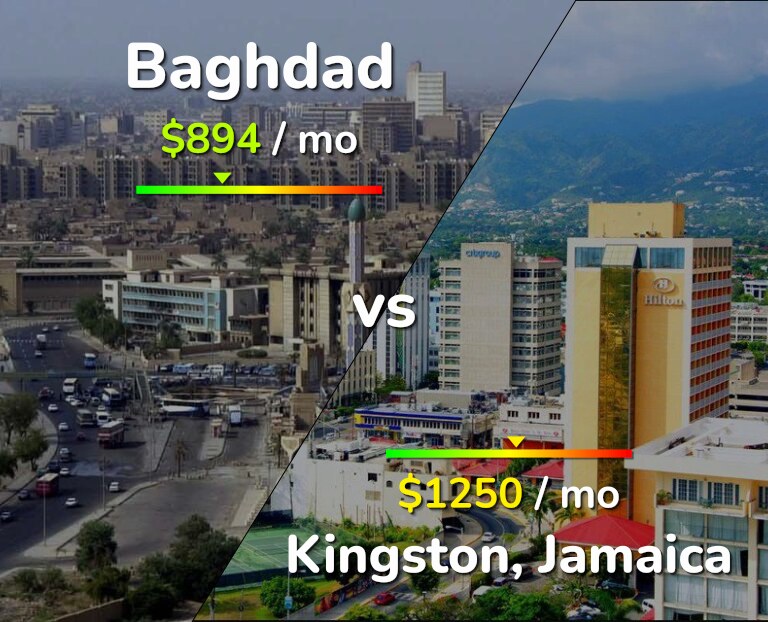 Cost of living in Baghdad vs Kingston infographic