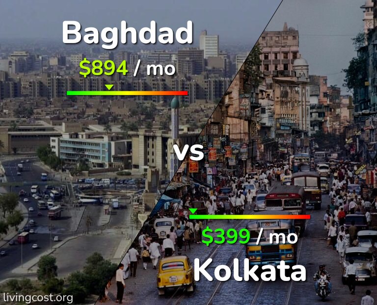 Cost of living in Baghdad vs Kolkata infographic