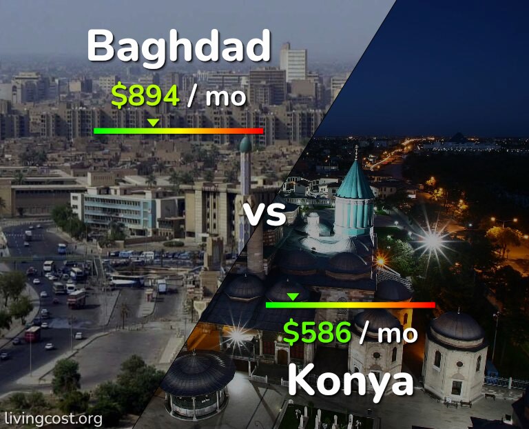 Cost of living in Baghdad vs Konya infographic
