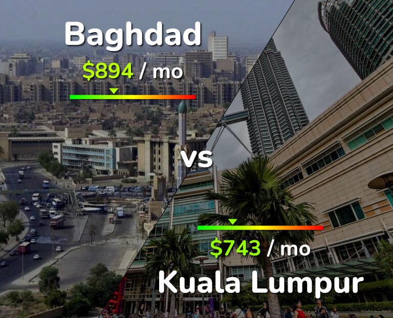 Cost of living in Baghdad vs Kuala Lumpur infographic