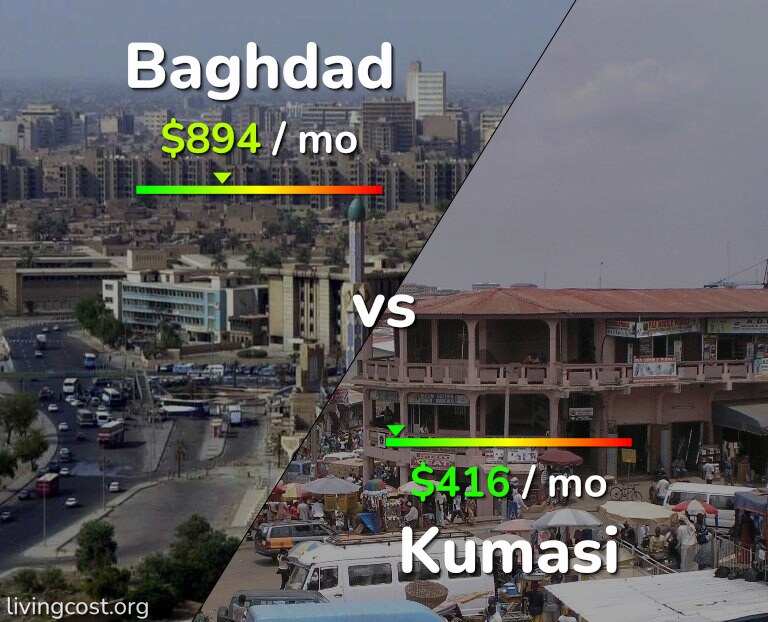 Cost of living in Baghdad vs Kumasi infographic