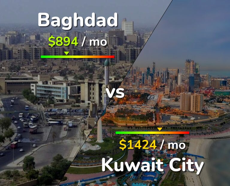 Cost of living in Baghdad vs Kuwait City infographic