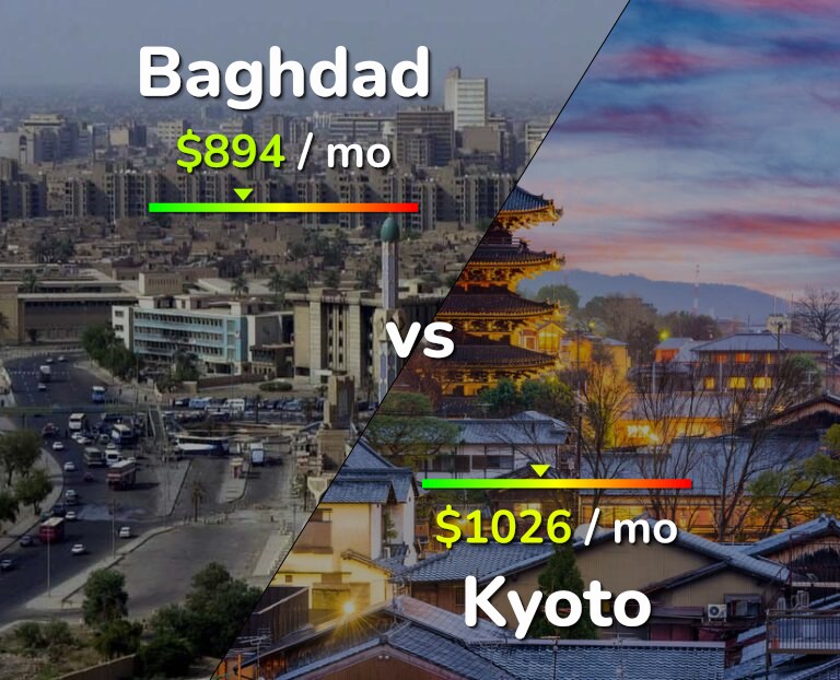 Cost of living in Baghdad vs Kyoto infographic