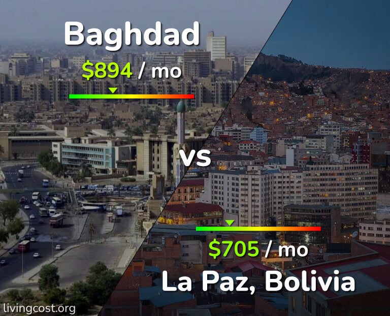 Cost of living in Baghdad vs La Paz infographic