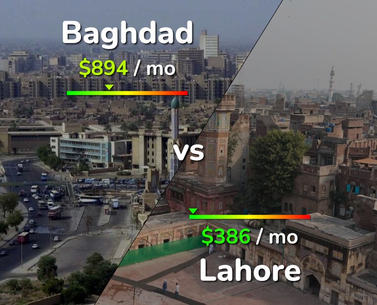 Cost of living in Baghdad vs Lahore infographic