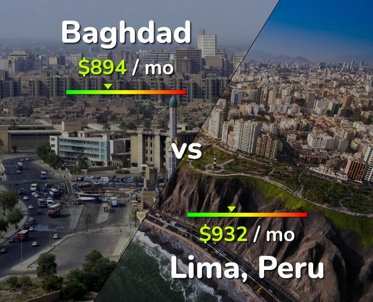 Cost of living in Baghdad vs Lima infographic