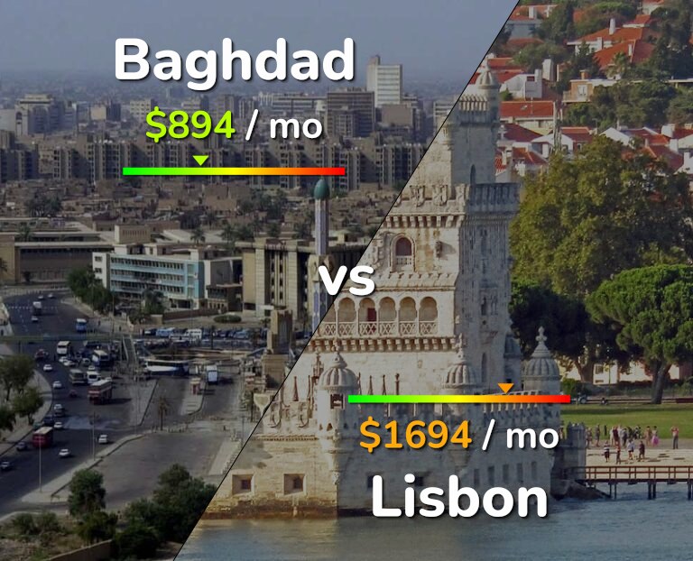 Cost of living in Baghdad vs Lisbon infographic