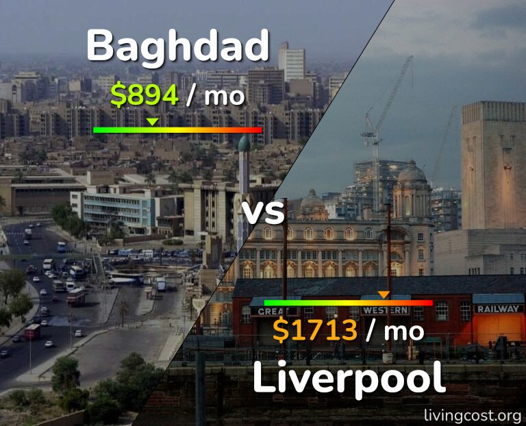 Cost of living in Baghdad vs Liverpool infographic