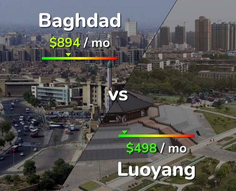 Cost of living in Baghdad vs Luoyang infographic
