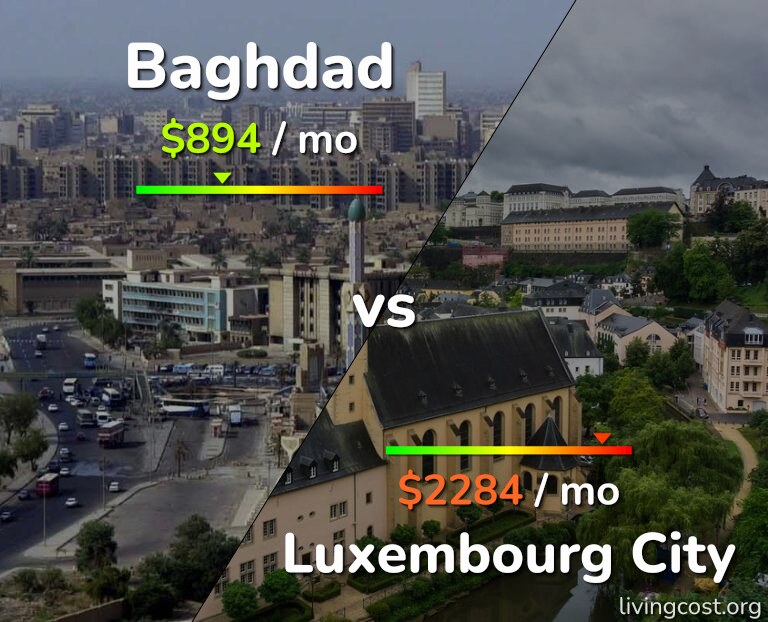 Cost of living in Baghdad vs Luxembourg City infographic