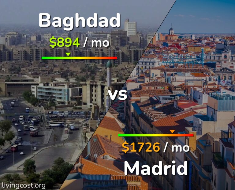 Cost of living in Baghdad vs Madrid infographic