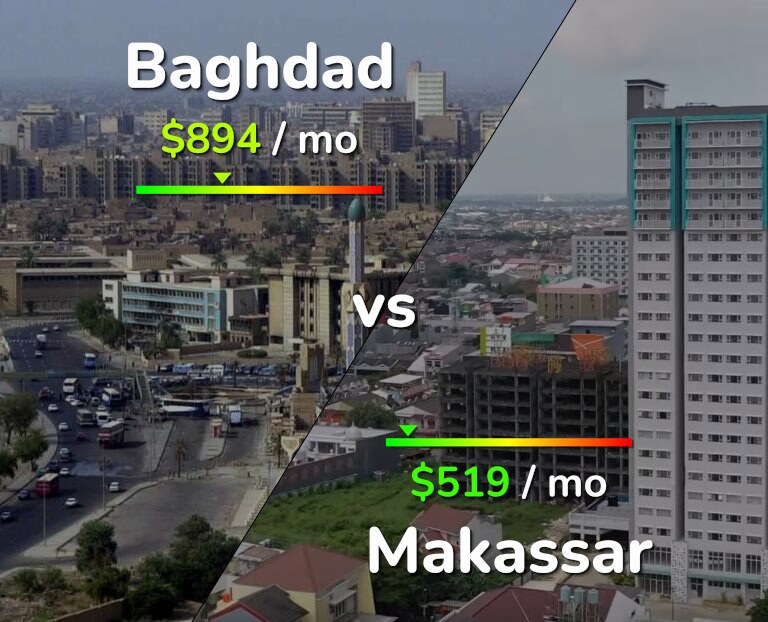 Cost of living in Baghdad vs Makassar infographic