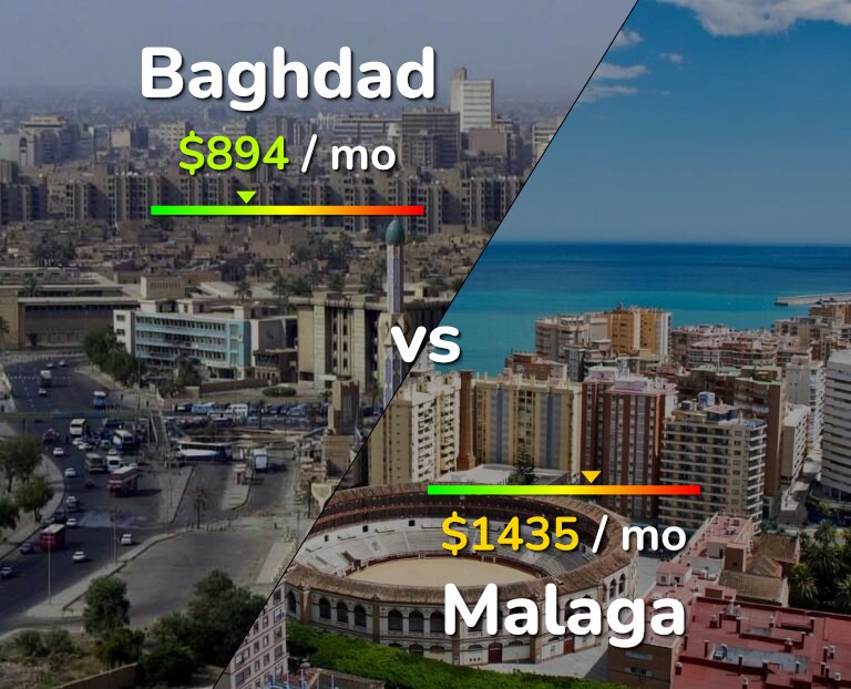 Cost of living in Baghdad vs Malaga infographic