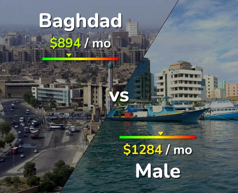 Cost of living in Baghdad vs Male infographic