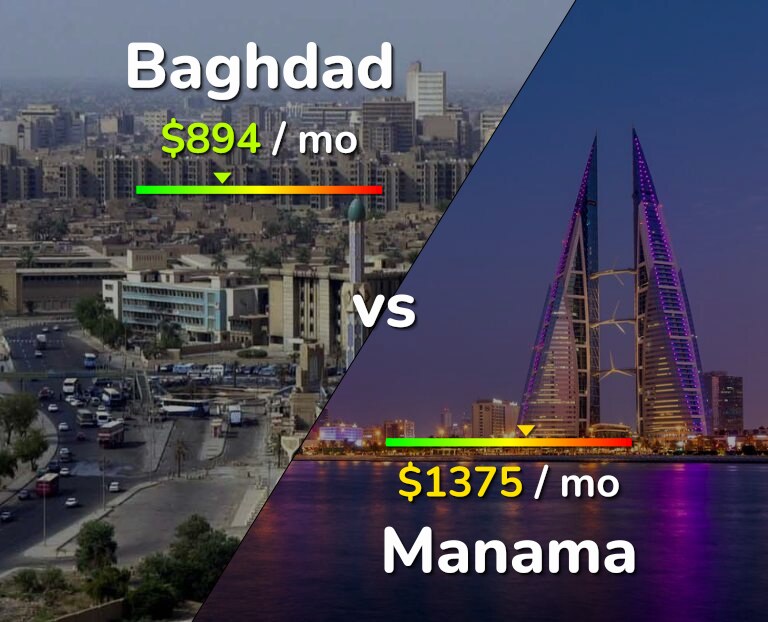 Cost of living in Baghdad vs Manama infographic