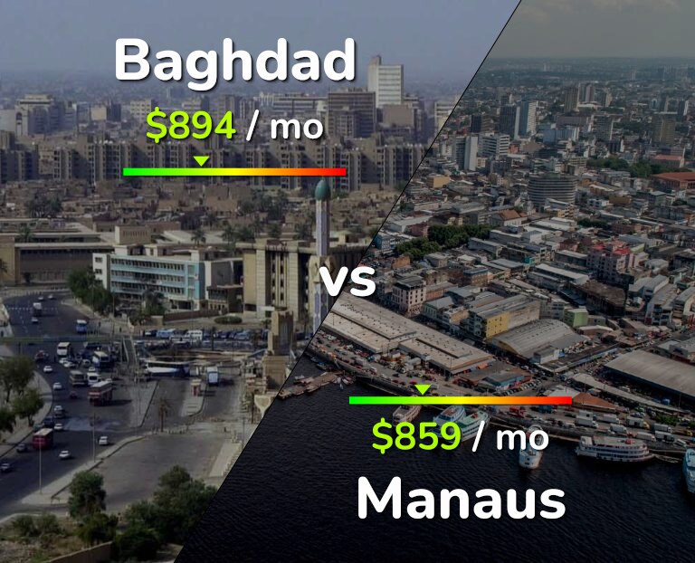 Cost of living in Baghdad vs Manaus infographic
