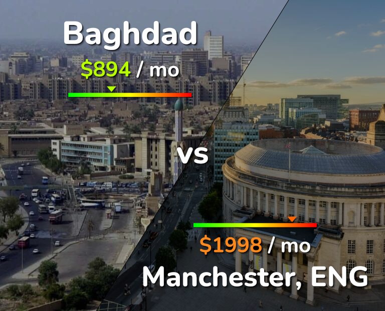 Cost of living in Baghdad vs Manchester infographic