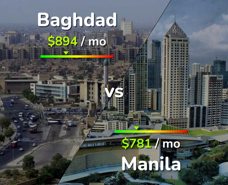 Cost of living in Baghdad vs Manila infographic