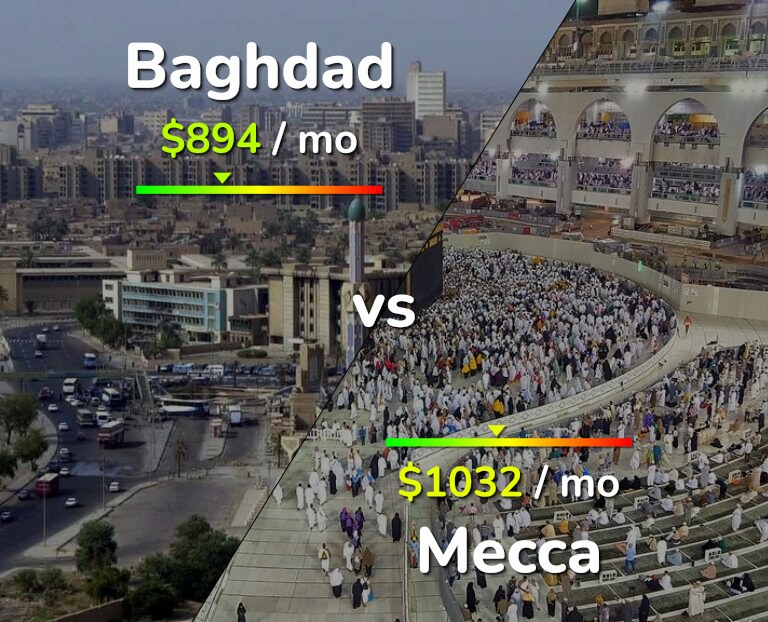 Cost of living in Baghdad vs Mecca infographic