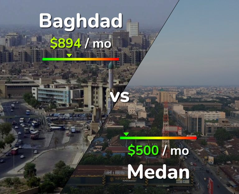 Cost of living in Baghdad vs Medan infographic