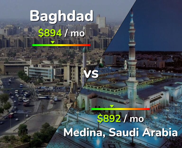 Cost of living in Baghdad vs Medina infographic