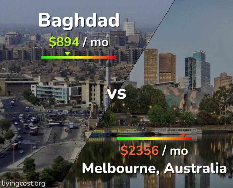 Cost of living in Baghdad vs Melbourne infographic