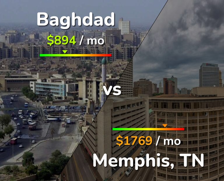 Cost of living in Baghdad vs Memphis infographic