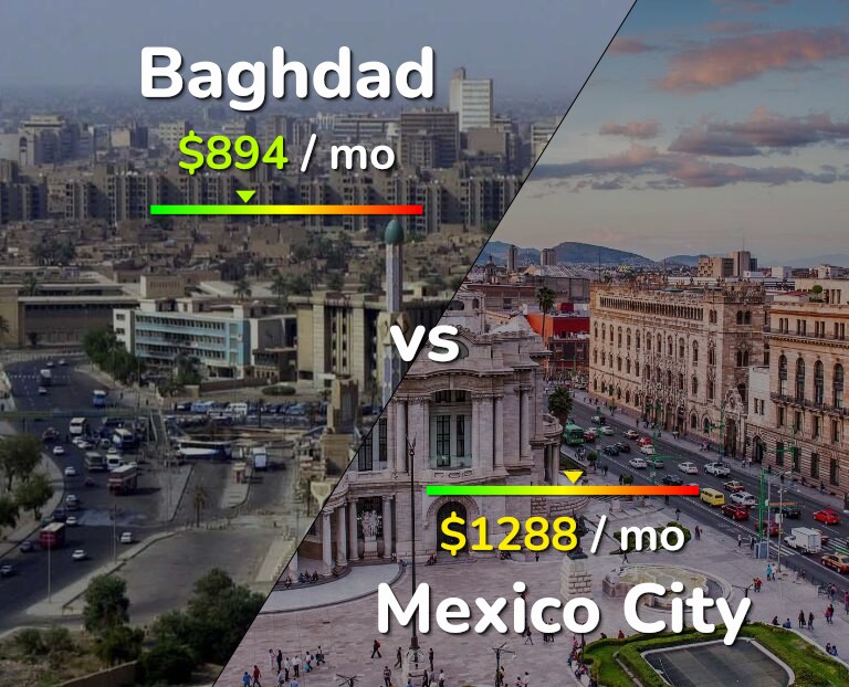 Cost of living in Baghdad vs Mexico City infographic