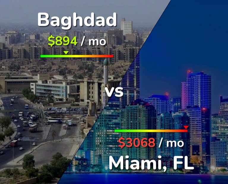 Cost of living in Baghdad vs Miami infographic