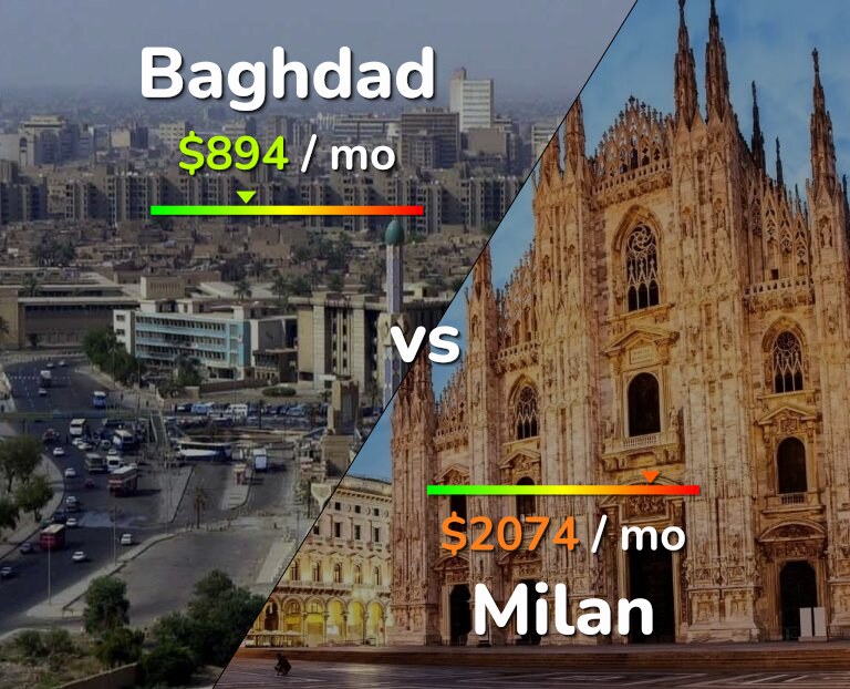 Cost of living in Baghdad vs Milan infographic