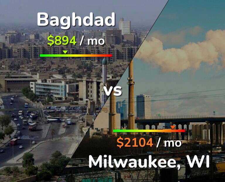 Cost of living in Baghdad vs Milwaukee infographic
