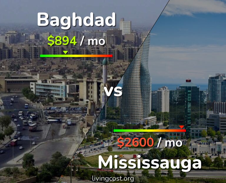 Cost of living in Baghdad vs Mississauga infographic