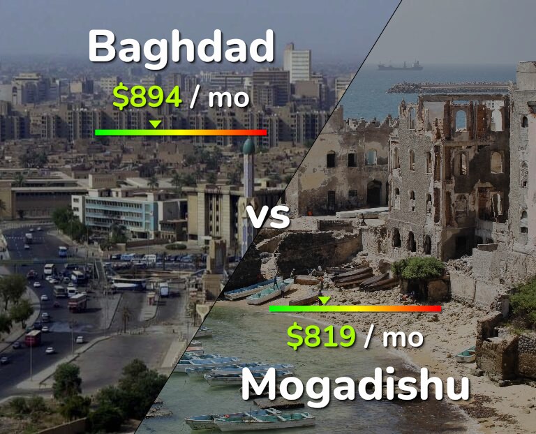 Cost of living in Baghdad vs Mogadishu infographic