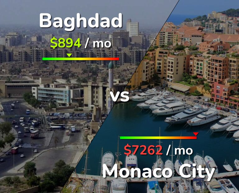 Cost of living in Baghdad vs Monaco City infographic