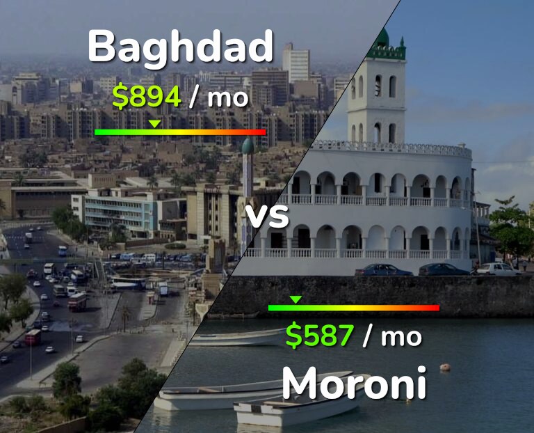 Cost of living in Baghdad vs Moroni infographic