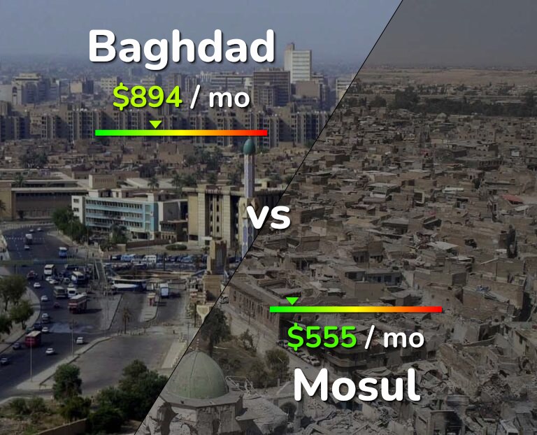 Cost of living in Baghdad vs Mosul infographic
