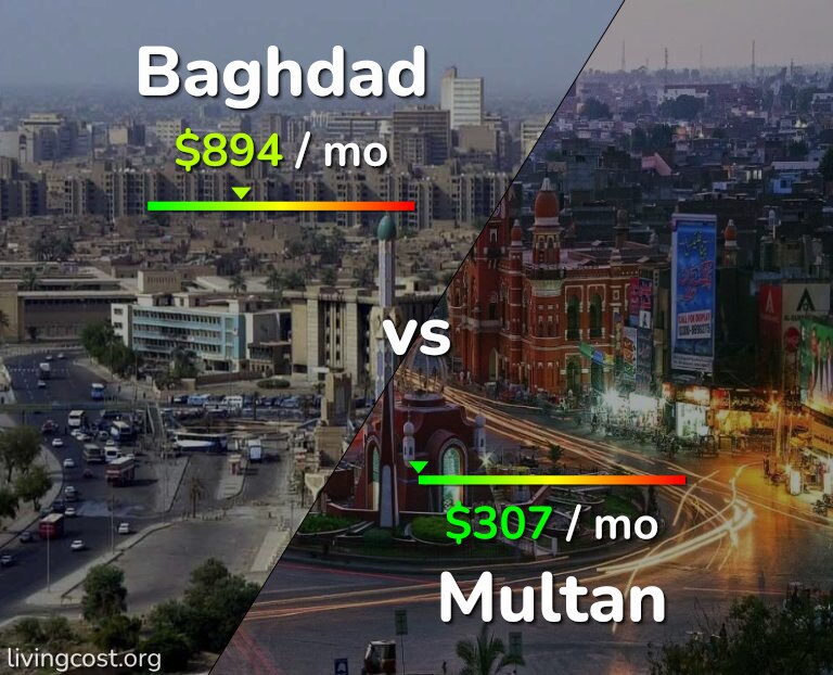 Cost of living in Baghdad vs Multan infographic