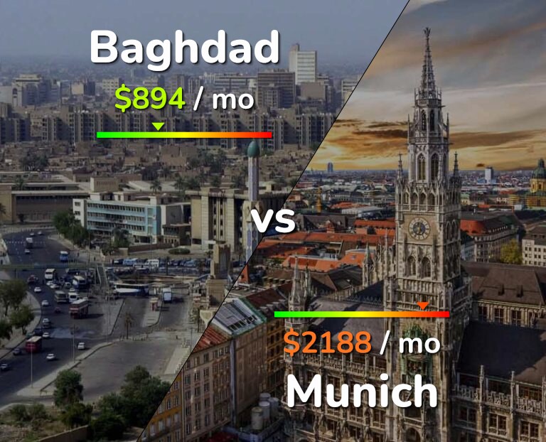 Cost of living in Baghdad vs Munich infographic