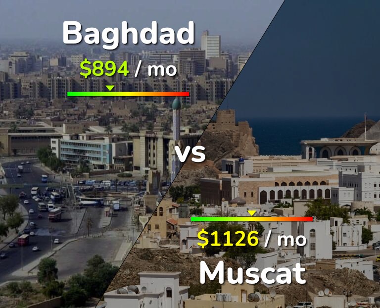 Cost of living in Baghdad vs Muscat infographic