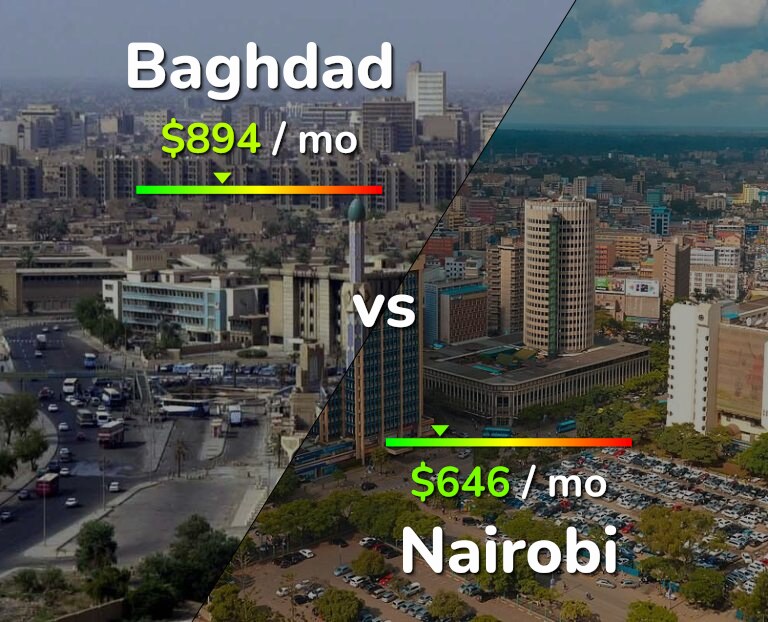 Cost of living in Baghdad vs Nairobi infographic