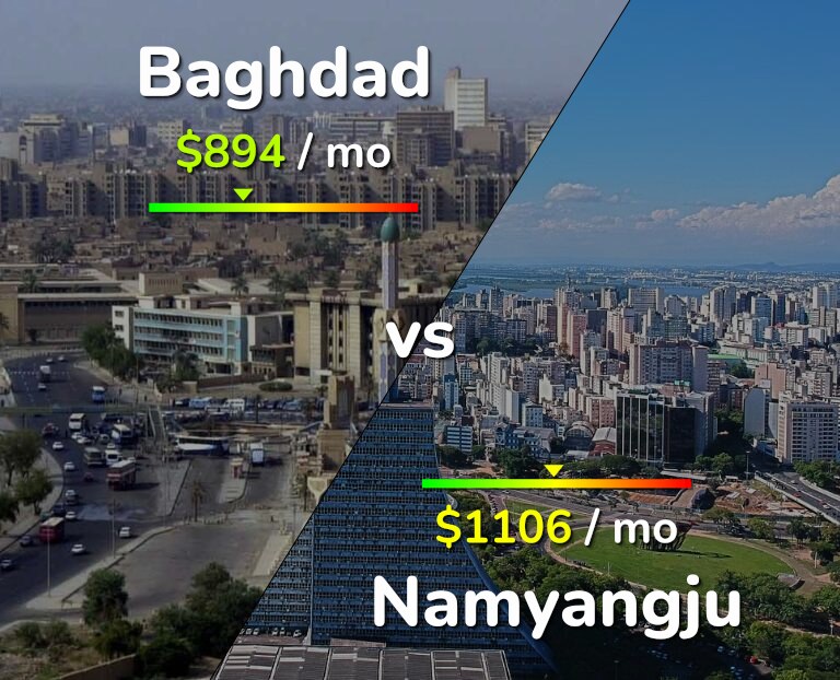 Cost of living in Baghdad vs Namyangju infographic