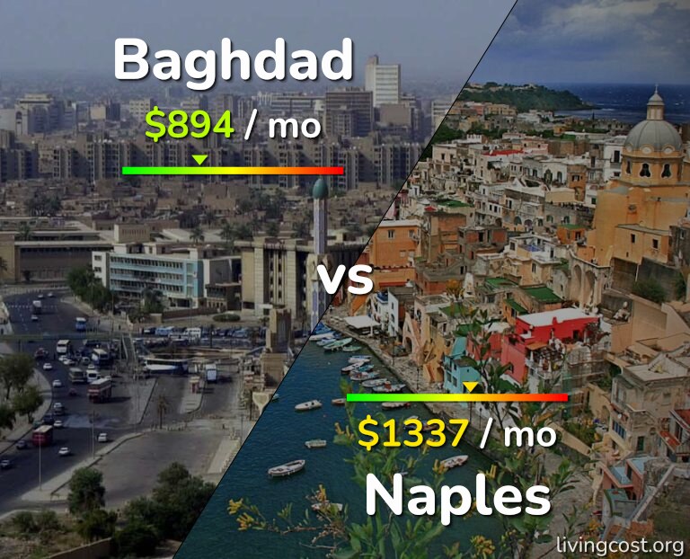 Cost of living in Baghdad vs Naples infographic