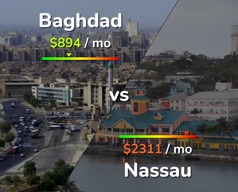 Cost of living in Baghdad vs Nassau infographic