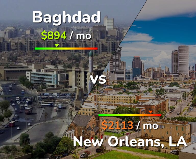 Cost of living in Baghdad vs New Orleans infographic