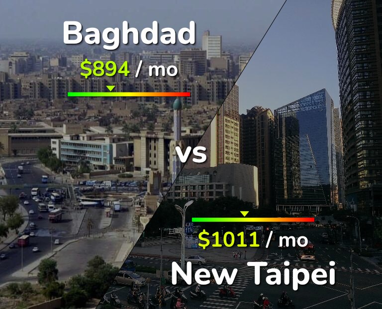 Cost of living in Baghdad vs New Taipei infographic
