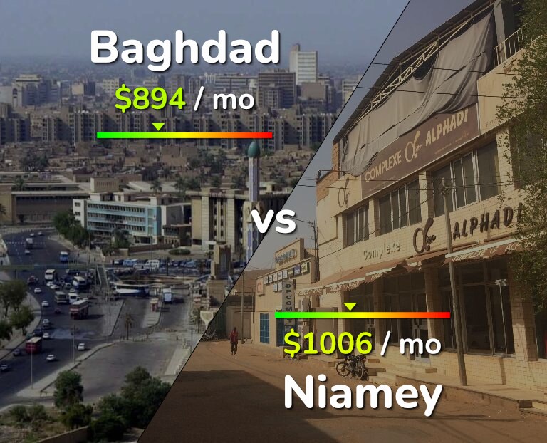 Cost of living in Baghdad vs Niamey infographic