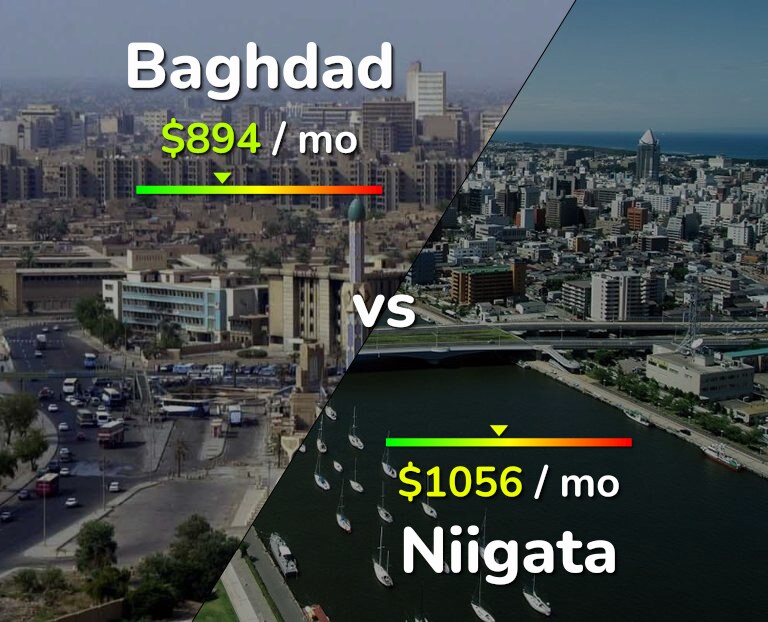Cost of living in Baghdad vs Niigata infographic