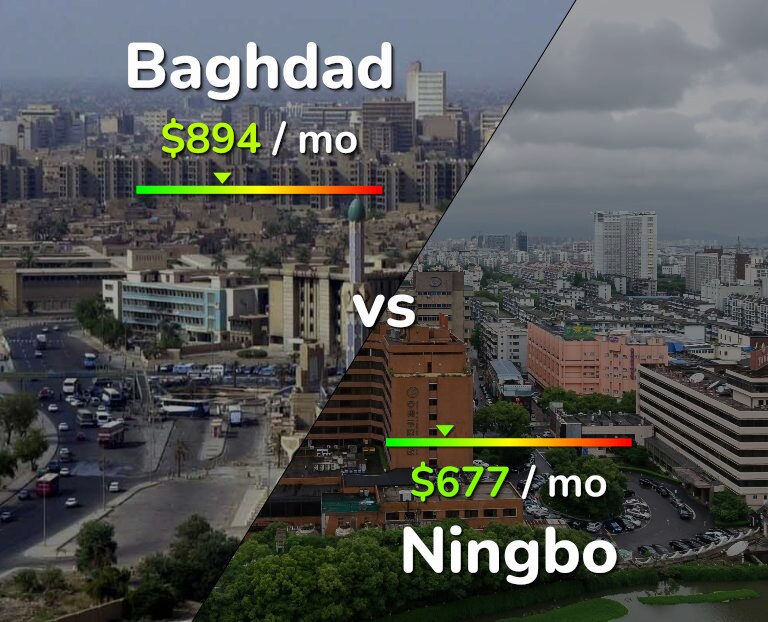 Cost of living in Baghdad vs Ningbo infographic